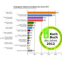 Rezension: vegan kochen für alle